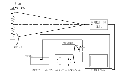 网络摄像机几何失真畸变测试示意图