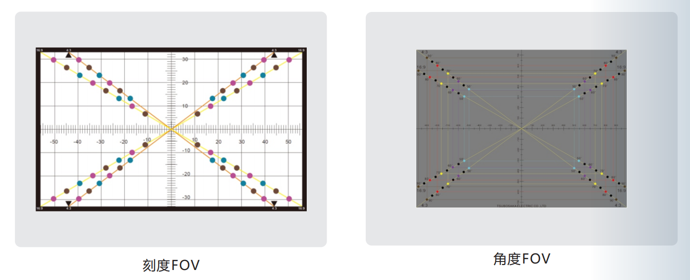 刻度FOV 角度FOV