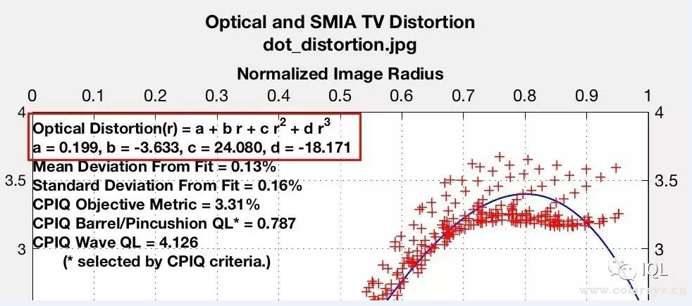 基于CPIQ的畸变分析结果